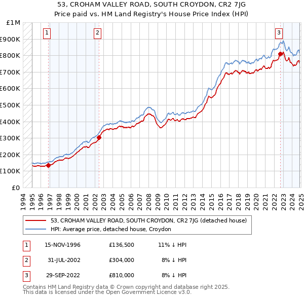 53, CROHAM VALLEY ROAD, SOUTH CROYDON, CR2 7JG: Price paid vs HM Land Registry's House Price Index