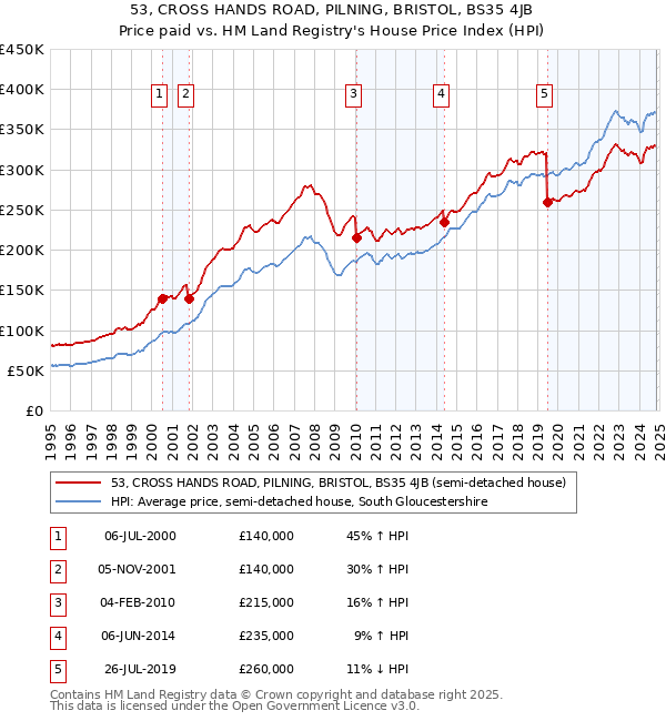 53, CROSS HANDS ROAD, PILNING, BRISTOL, BS35 4JB: Price paid vs HM Land Registry's House Price Index