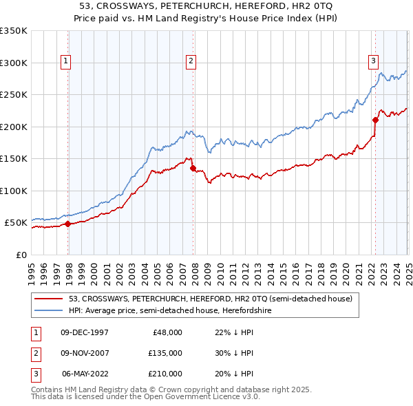 53, CROSSWAYS, PETERCHURCH, HEREFORD, HR2 0TQ: Price paid vs HM Land Registry's House Price Index