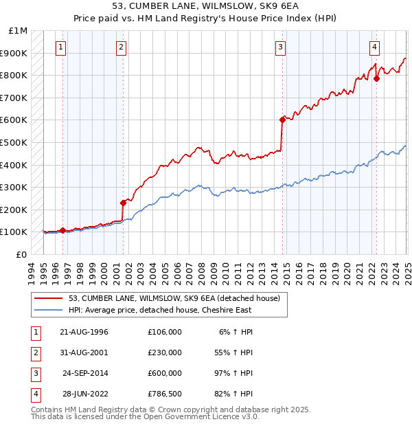 53, CUMBER LANE, WILMSLOW, SK9 6EA: Price paid vs HM Land Registry's House Price Index