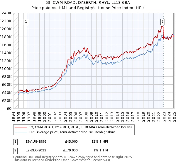 53, CWM ROAD, DYSERTH, RHYL, LL18 6BA: Price paid vs HM Land Registry's House Price Index