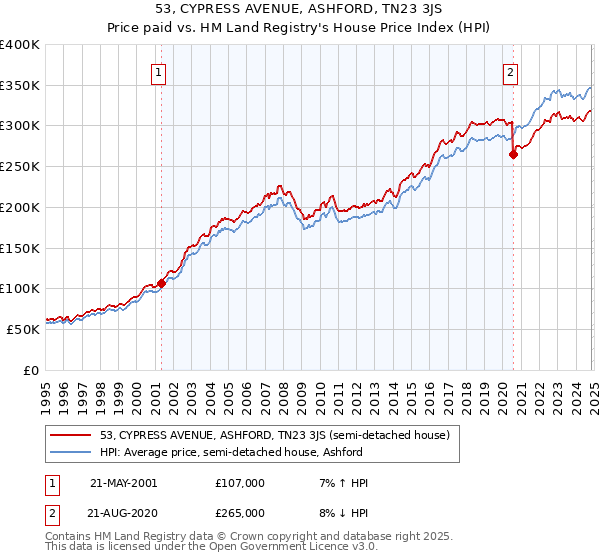 53, CYPRESS AVENUE, ASHFORD, TN23 3JS: Price paid vs HM Land Registry's House Price Index