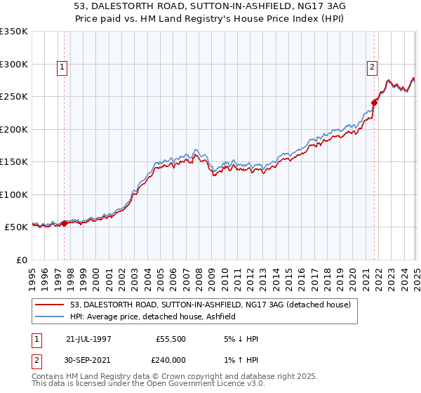 53, DALESTORTH ROAD, SUTTON-IN-ASHFIELD, NG17 3AG: Price paid vs HM Land Registry's House Price Index