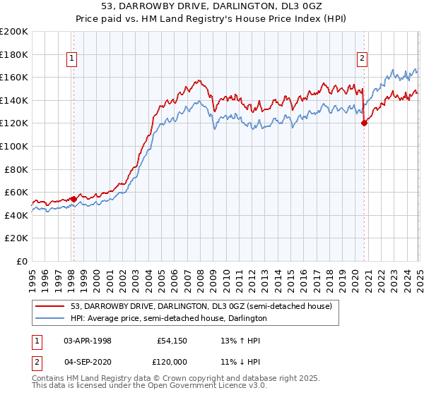 53, DARROWBY DRIVE, DARLINGTON, DL3 0GZ: Price paid vs HM Land Registry's House Price Index