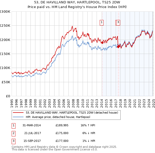 53, DE HAVILLAND WAY, HARTLEPOOL, TS25 2DW: Price paid vs HM Land Registry's House Price Index