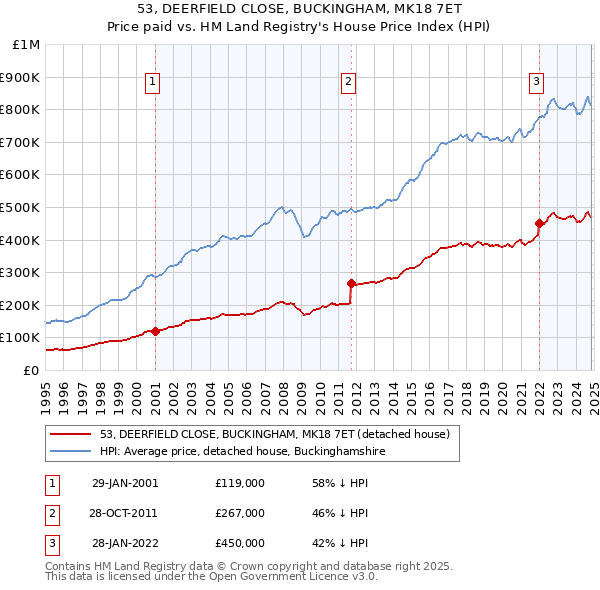 53, DEERFIELD CLOSE, BUCKINGHAM, MK18 7ET: Price paid vs HM Land Registry's House Price Index