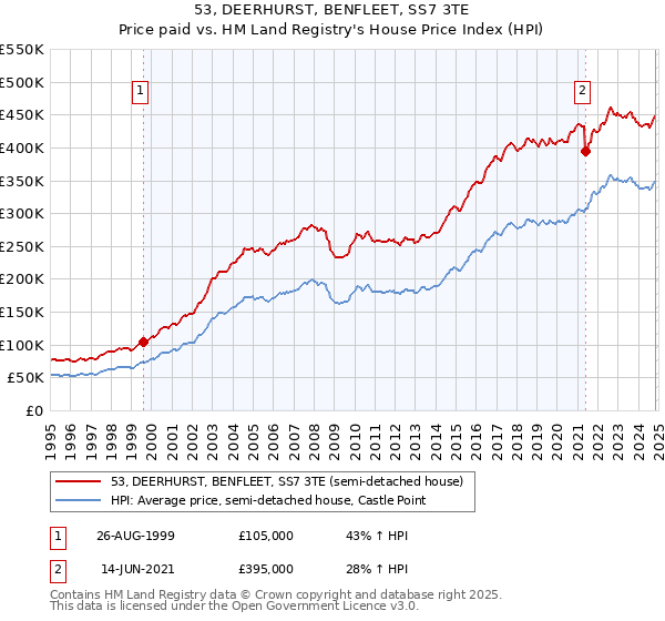 53, DEERHURST, BENFLEET, SS7 3TE: Price paid vs HM Land Registry's House Price Index