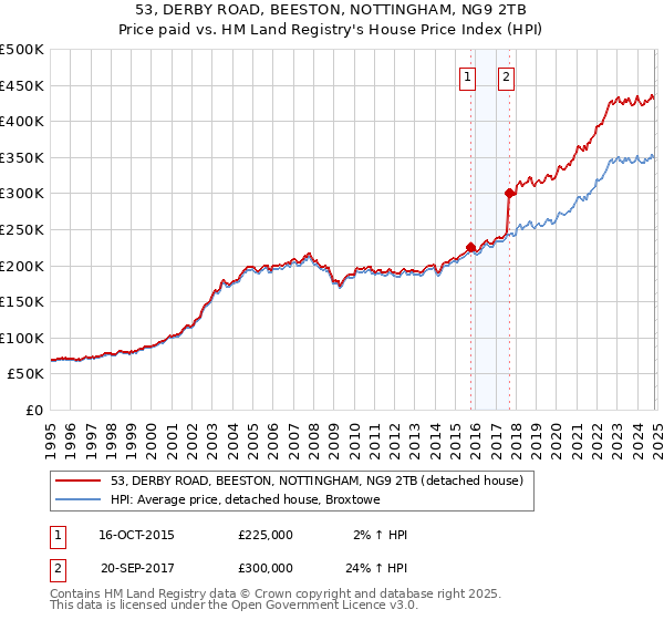 53, DERBY ROAD, BEESTON, NOTTINGHAM, NG9 2TB: Price paid vs HM Land Registry's House Price Index