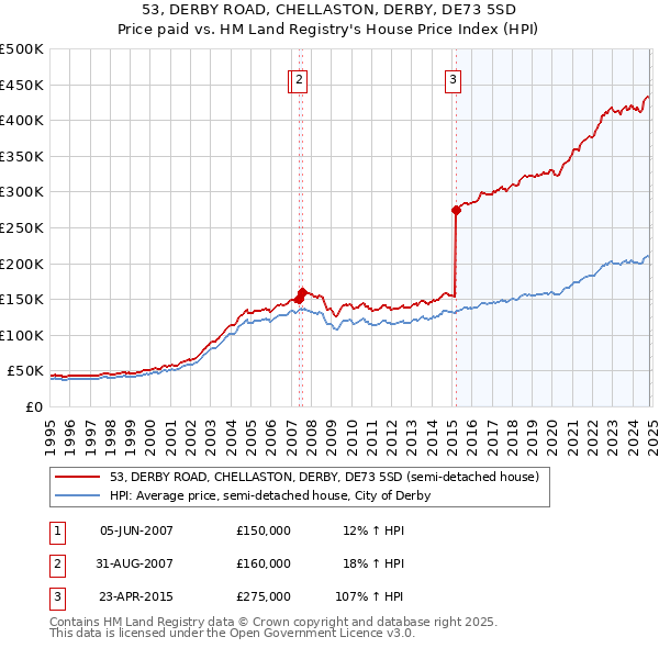 53, DERBY ROAD, CHELLASTON, DERBY, DE73 5SD: Price paid vs HM Land Registry's House Price Index