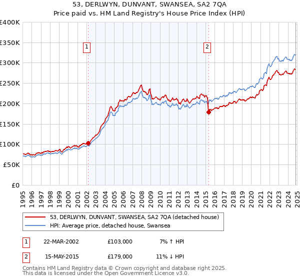 53, DERLWYN, DUNVANT, SWANSEA, SA2 7QA: Price paid vs HM Land Registry's House Price Index