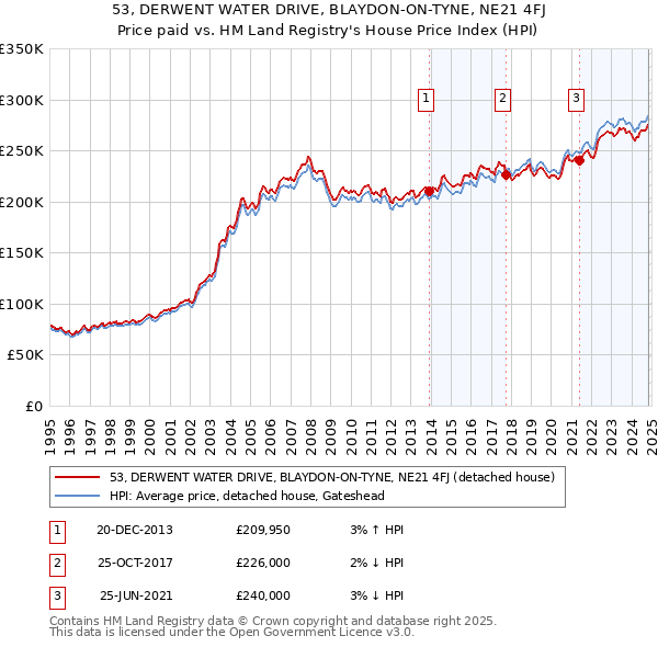 53, DERWENT WATER DRIVE, BLAYDON-ON-TYNE, NE21 4FJ: Price paid vs HM Land Registry's House Price Index