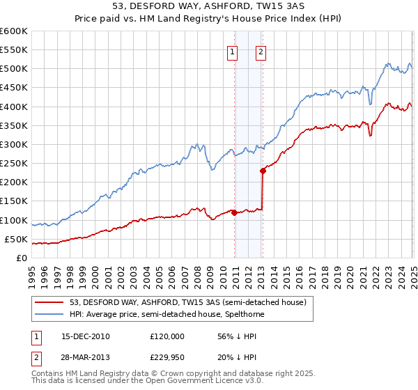 53, DESFORD WAY, ASHFORD, TW15 3AS: Price paid vs HM Land Registry's House Price Index