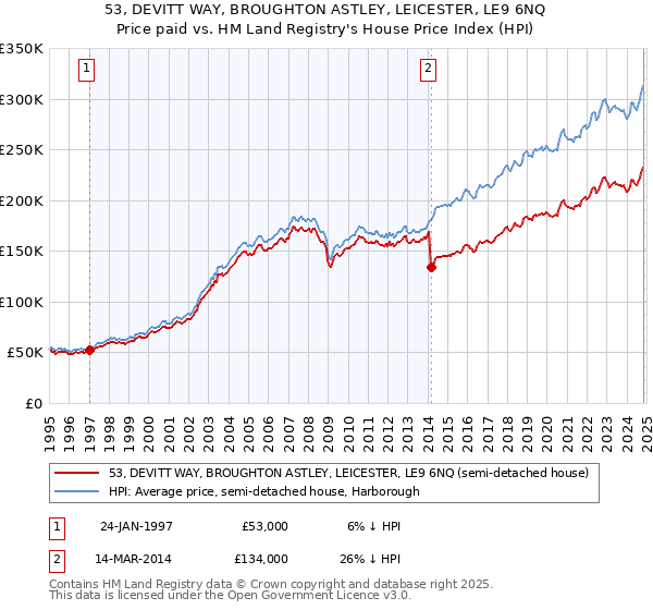 53, DEVITT WAY, BROUGHTON ASTLEY, LEICESTER, LE9 6NQ: Price paid vs HM Land Registry's House Price Index