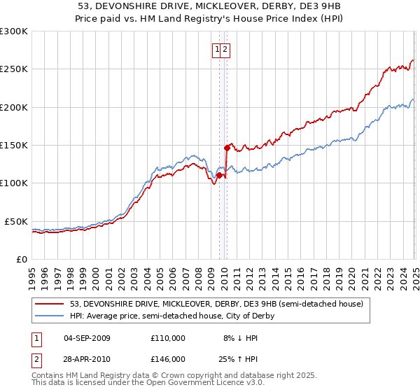 53, DEVONSHIRE DRIVE, MICKLEOVER, DERBY, DE3 9HB: Price paid vs HM Land Registry's House Price Index