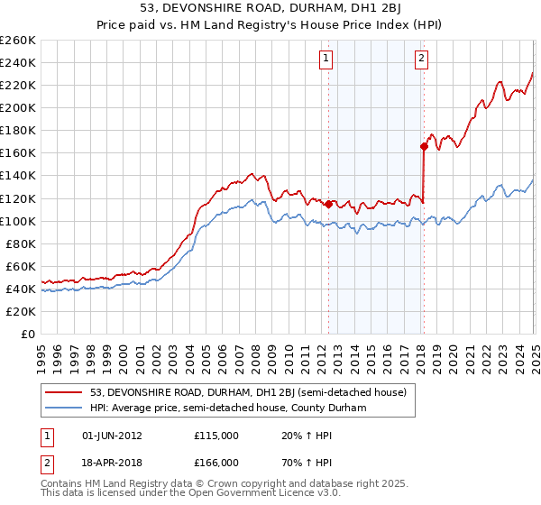 53, DEVONSHIRE ROAD, DURHAM, DH1 2BJ: Price paid vs HM Land Registry's House Price Index