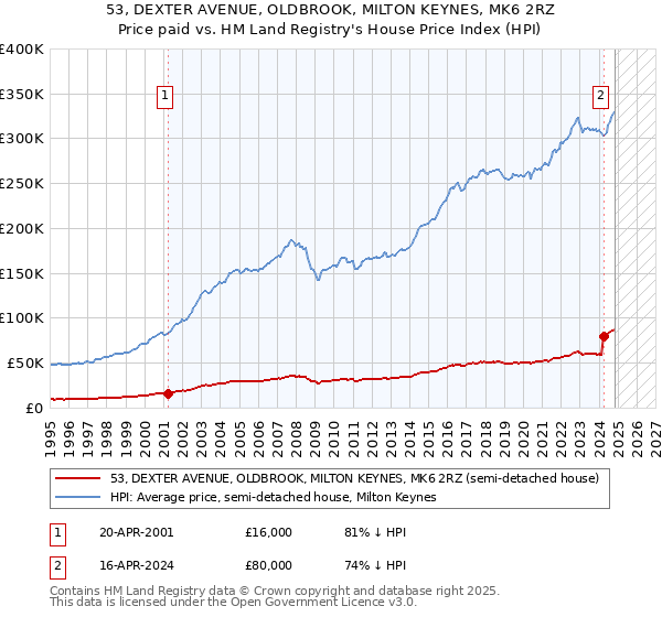 53, DEXTER AVENUE, OLDBROOK, MILTON KEYNES, MK6 2RZ: Price paid vs HM Land Registry's House Price Index