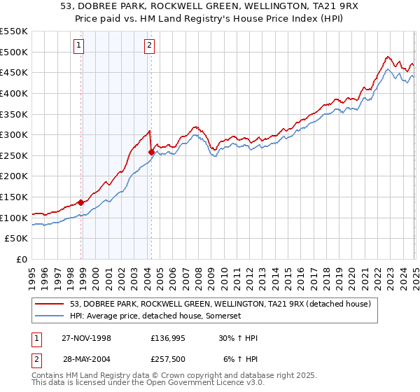 53, DOBREE PARK, ROCKWELL GREEN, WELLINGTON, TA21 9RX: Price paid vs HM Land Registry's House Price Index