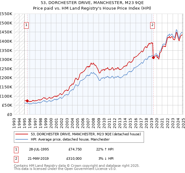 53, DORCHESTER DRIVE, MANCHESTER, M23 9QE: Price paid vs HM Land Registry's House Price Index