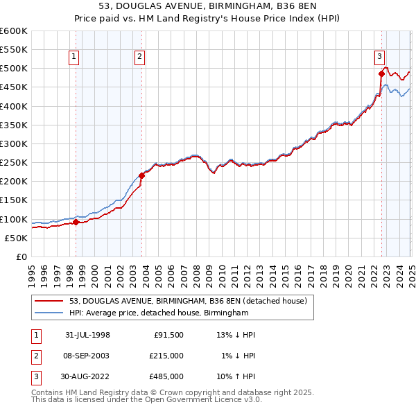 53, DOUGLAS AVENUE, BIRMINGHAM, B36 8EN: Price paid vs HM Land Registry's House Price Index