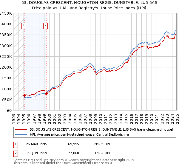 53, DOUGLAS CRESCENT, HOUGHTON REGIS, DUNSTABLE, LU5 5AS: Price paid vs HM Land Registry's House Price Index