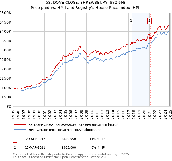 53, DOVE CLOSE, SHREWSBURY, SY2 6FB: Price paid vs HM Land Registry's House Price Index