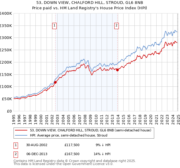 53, DOWN VIEW, CHALFORD HILL, STROUD, GL6 8NB: Price paid vs HM Land Registry's House Price Index