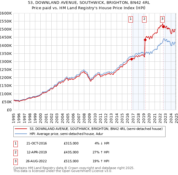 53, DOWNLAND AVENUE, SOUTHWICK, BRIGHTON, BN42 4RL: Price paid vs HM Land Registry's House Price Index