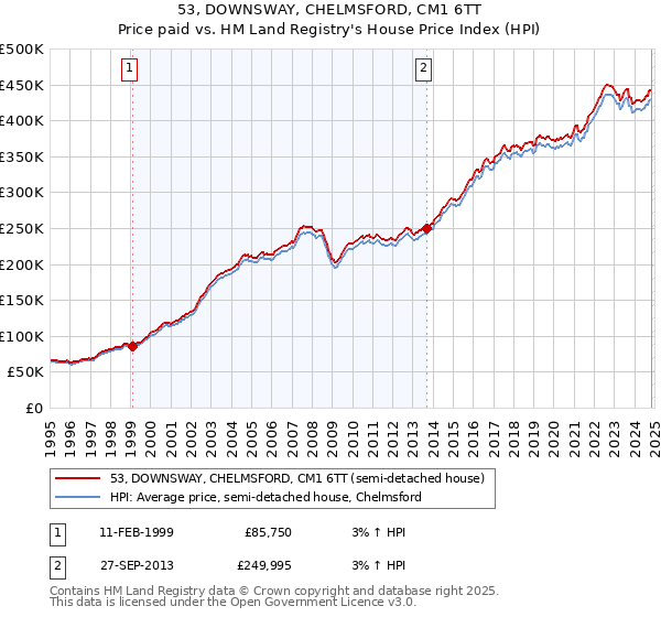 53, DOWNSWAY, CHELMSFORD, CM1 6TT: Price paid vs HM Land Registry's House Price Index