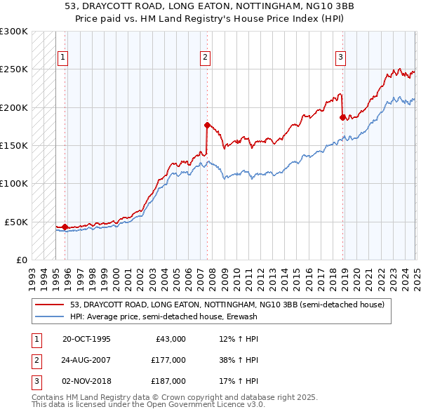 53, DRAYCOTT ROAD, LONG EATON, NOTTINGHAM, NG10 3BB: Price paid vs HM Land Registry's House Price Index