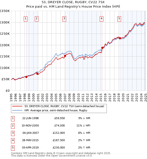 53, DREYER CLOSE, RUGBY, CV22 7SX: Price paid vs HM Land Registry's House Price Index