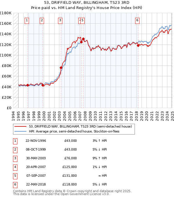 53, DRIFFIELD WAY, BILLINGHAM, TS23 3RD: Price paid vs HM Land Registry's House Price Index