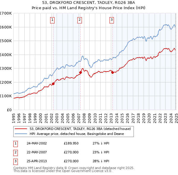 53, DROXFORD CRESCENT, TADLEY, RG26 3BA: Price paid vs HM Land Registry's House Price Index