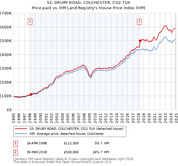 53, DRURY ROAD, COLCHESTER, CO2 7UX: Price paid vs HM Land Registry's House Price Index