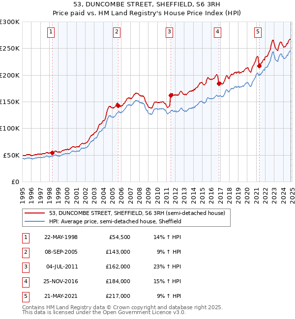 53, DUNCOMBE STREET, SHEFFIELD, S6 3RH: Price paid vs HM Land Registry's House Price Index