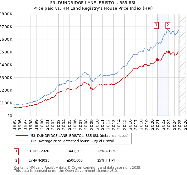 53, DUNDRIDGE LANE, BRISTOL, BS5 8SL: Price paid vs HM Land Registry's House Price Index