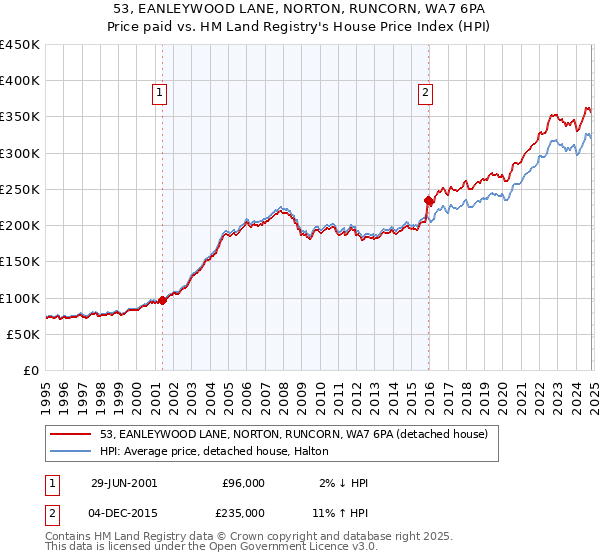 53, EANLEYWOOD LANE, NORTON, RUNCORN, WA7 6PA: Price paid vs HM Land Registry's House Price Index