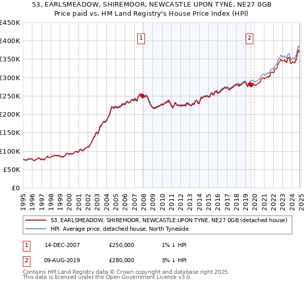 53, EARLSMEADOW, SHIREMOOR, NEWCASTLE UPON TYNE, NE27 0GB: Price paid vs HM Land Registry's House Price Index