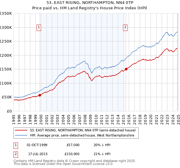 53, EAST RISING, NORTHAMPTON, NN4 0TP: Price paid vs HM Land Registry's House Price Index