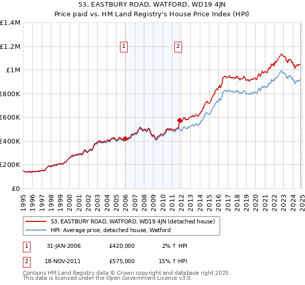 53, EASTBURY ROAD, WATFORD, WD19 4JN: Price paid vs HM Land Registry's House Price Index