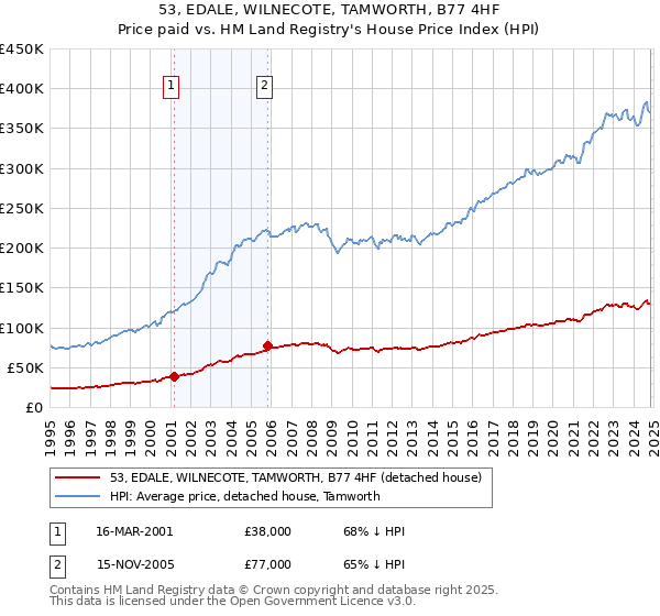 53, EDALE, WILNECOTE, TAMWORTH, B77 4HF: Price paid vs HM Land Registry's House Price Index