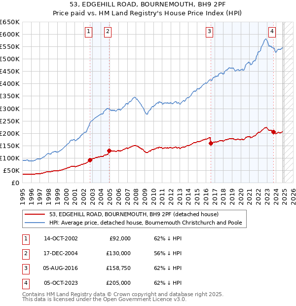 53, EDGEHILL ROAD, BOURNEMOUTH, BH9 2PF: Price paid vs HM Land Registry's House Price Index