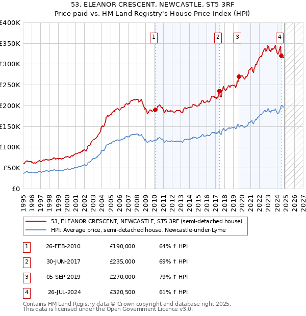 53, ELEANOR CRESCENT, NEWCASTLE, ST5 3RF: Price paid vs HM Land Registry's House Price Index