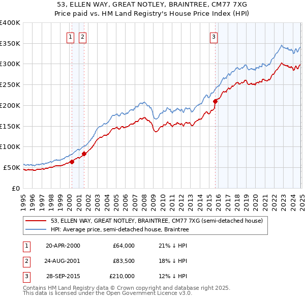 53, ELLEN WAY, GREAT NOTLEY, BRAINTREE, CM77 7XG: Price paid vs HM Land Registry's House Price Index