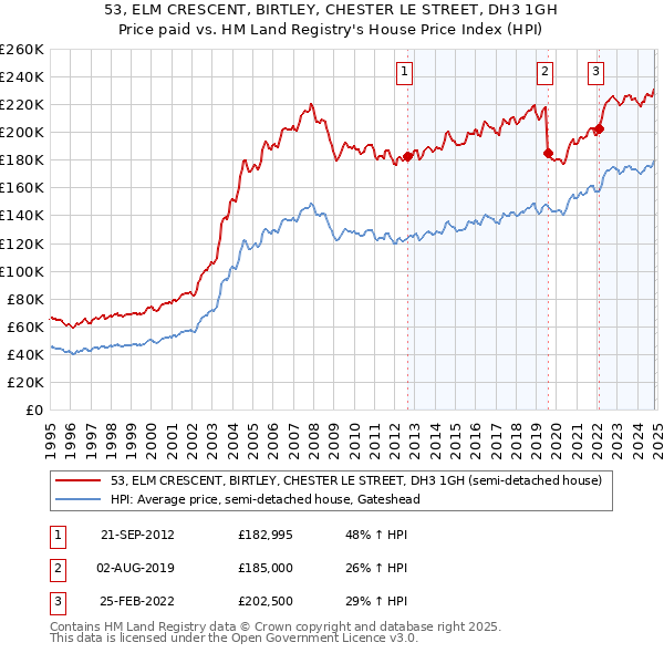 53, ELM CRESCENT, BIRTLEY, CHESTER LE STREET, DH3 1GH: Price paid vs HM Land Registry's House Price Index