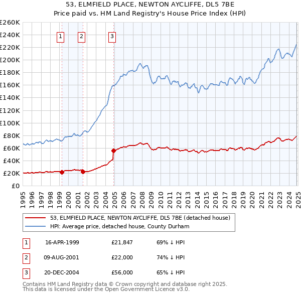 53, ELMFIELD PLACE, NEWTON AYCLIFFE, DL5 7BE: Price paid vs HM Land Registry's House Price Index