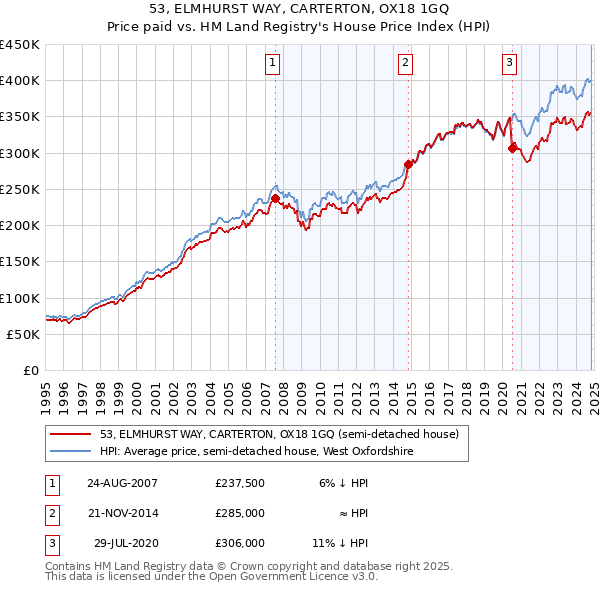 53, ELMHURST WAY, CARTERTON, OX18 1GQ: Price paid vs HM Land Registry's House Price Index