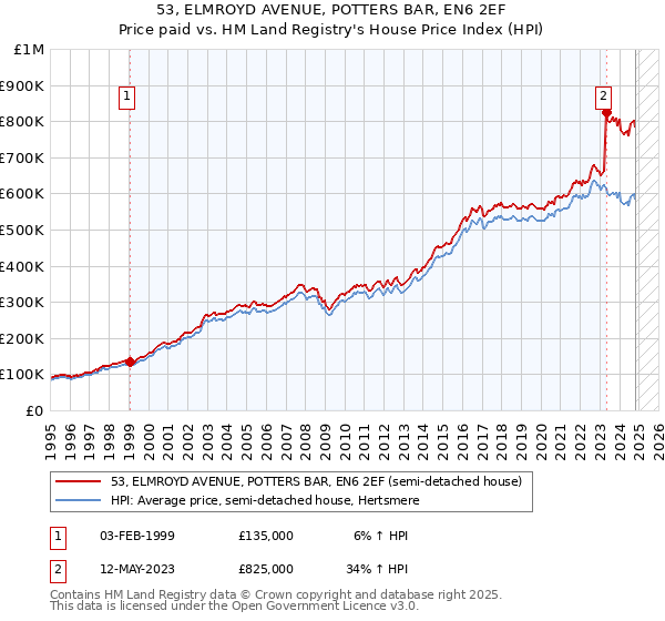 53, ELMROYD AVENUE, POTTERS BAR, EN6 2EF: Price paid vs HM Land Registry's House Price Index