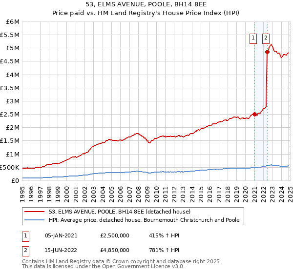 53, ELMS AVENUE, POOLE, BH14 8EE: Price paid vs HM Land Registry's House Price Index