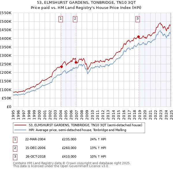 53, ELMSHURST GARDENS, TONBRIDGE, TN10 3QT: Price paid vs HM Land Registry's House Price Index