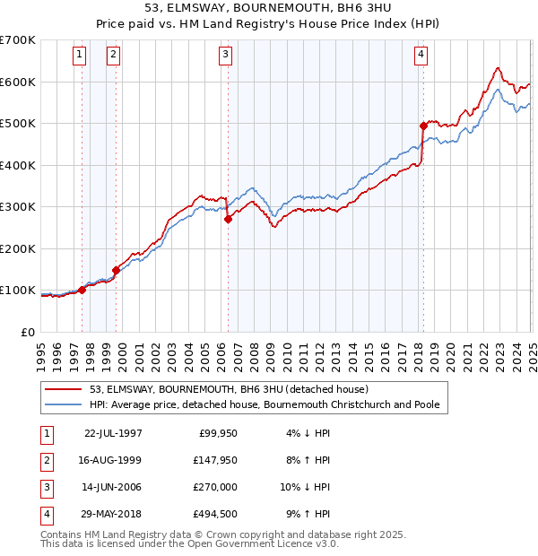 53, ELMSWAY, BOURNEMOUTH, BH6 3HU: Price paid vs HM Land Registry's House Price Index